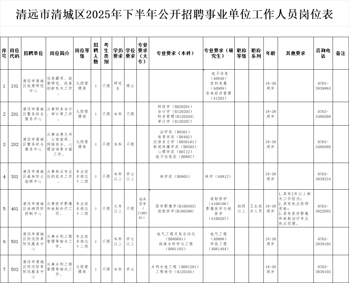 清远市清城区招聘事业单位工作人员7人