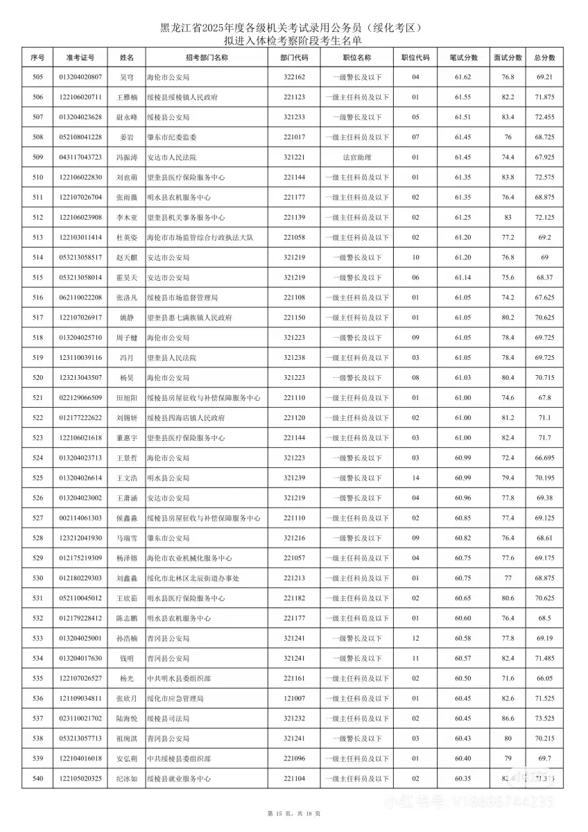2025年黑龙江省考绥化考区笔试成绩排名