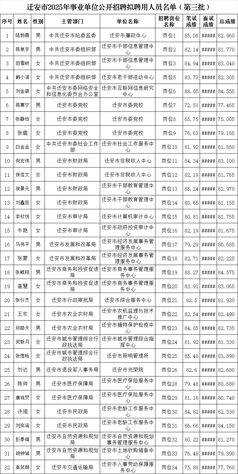 迁安市25年事业单位公开招聘人员名单第三批