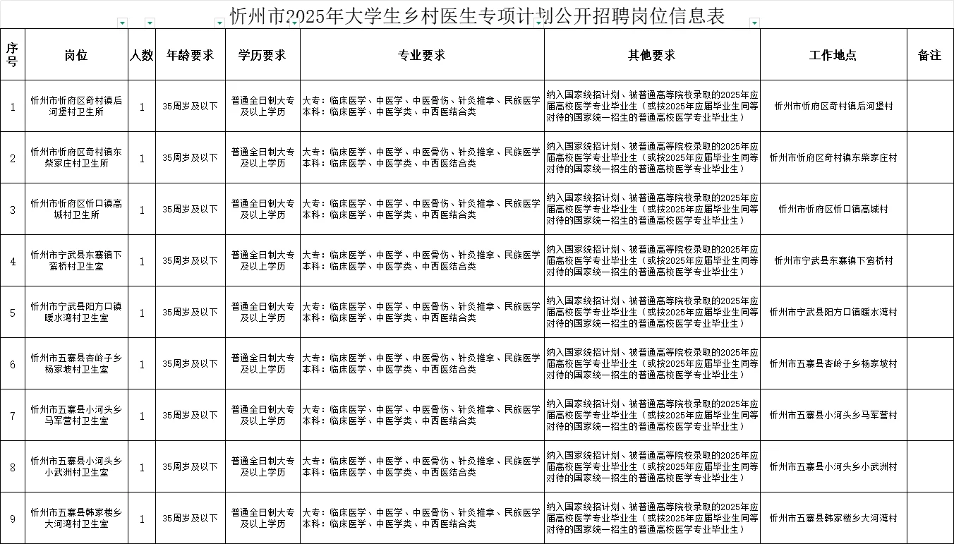 忻州市医疗事业编公开招聘‖大专可报‖带编