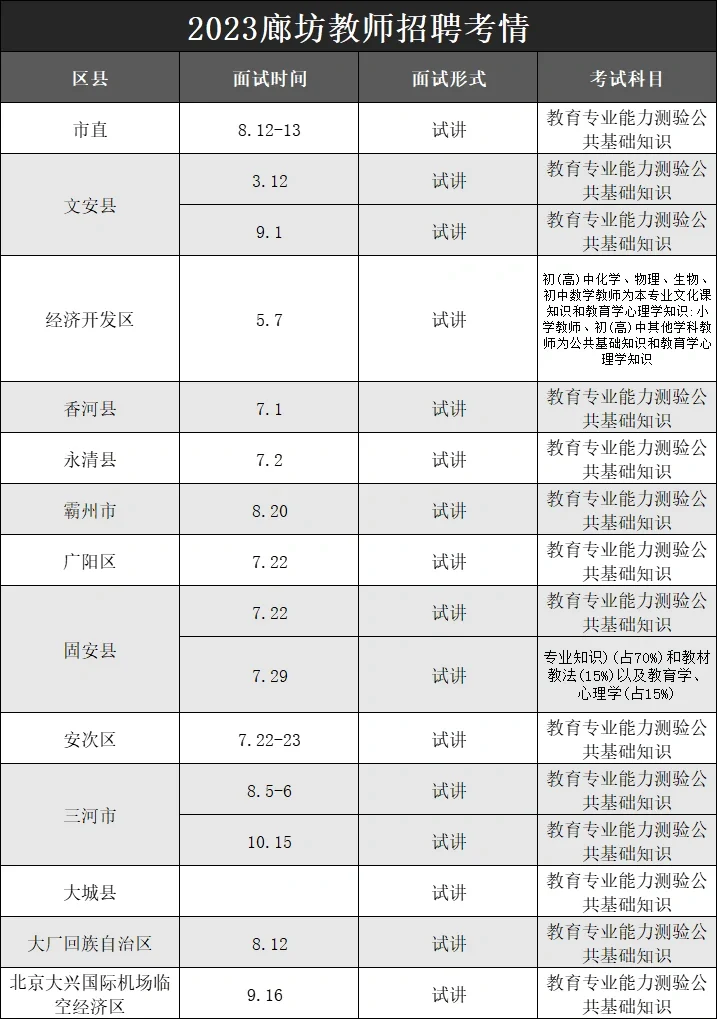 必看！廊坊教招考情时间线！