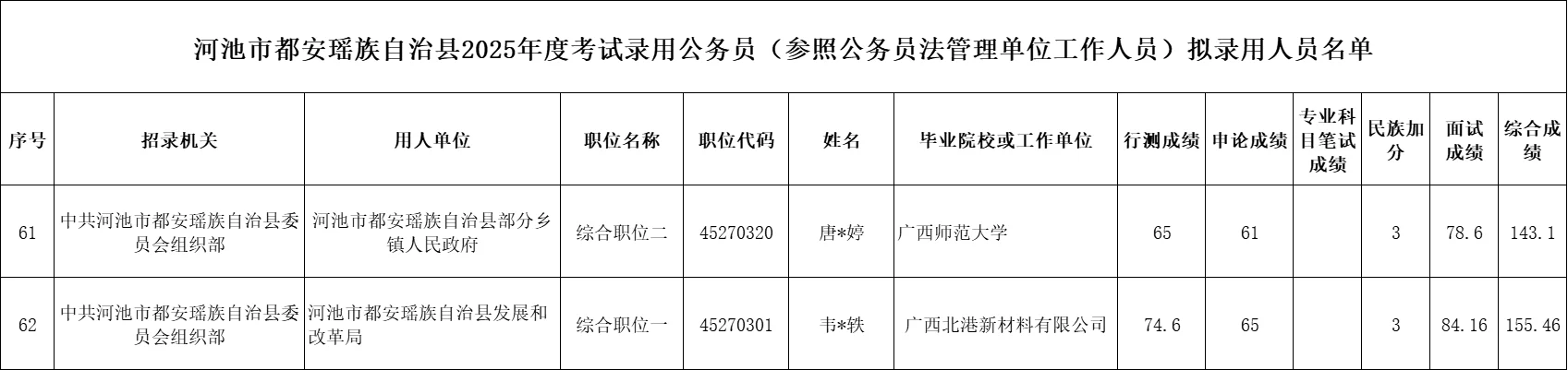 【河池市都安县】25年公务员录用名单