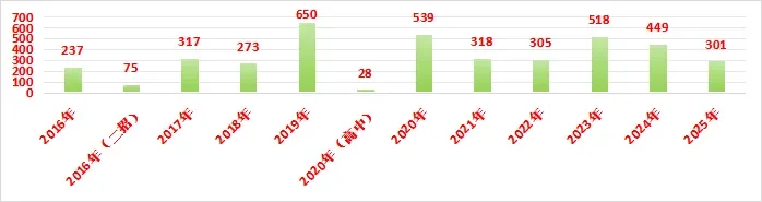 天津市滨海新区招聘条件汇总