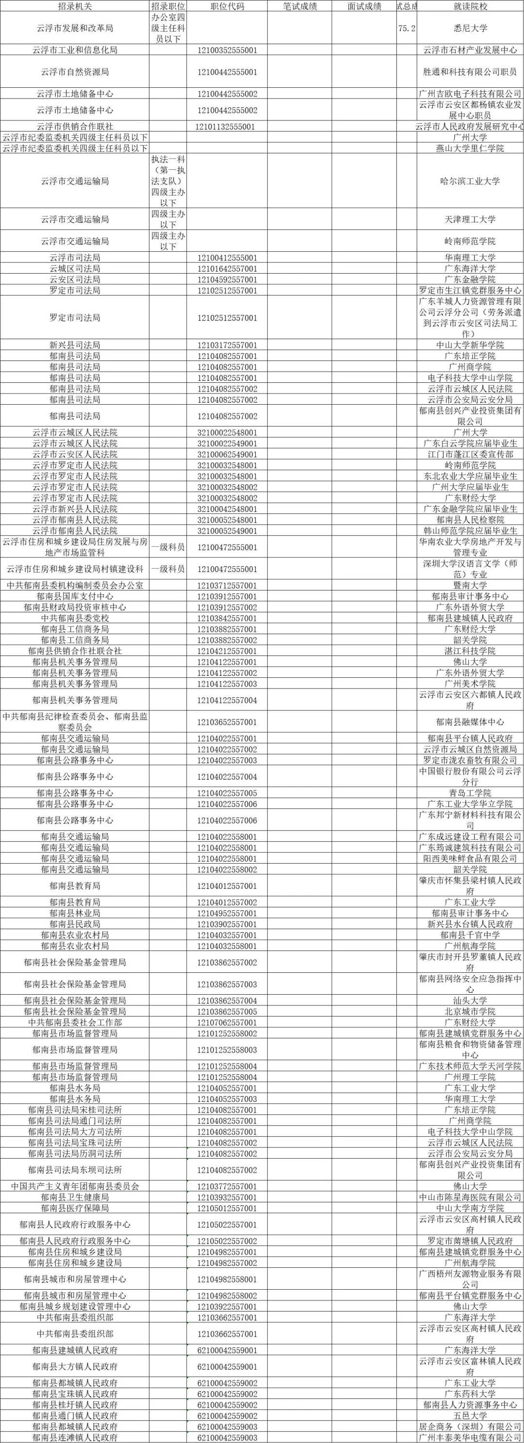 2025广东省考云浮公务员拟录用人员公示名单