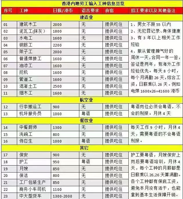 🇭🇰香港最新岗位配额如下👇