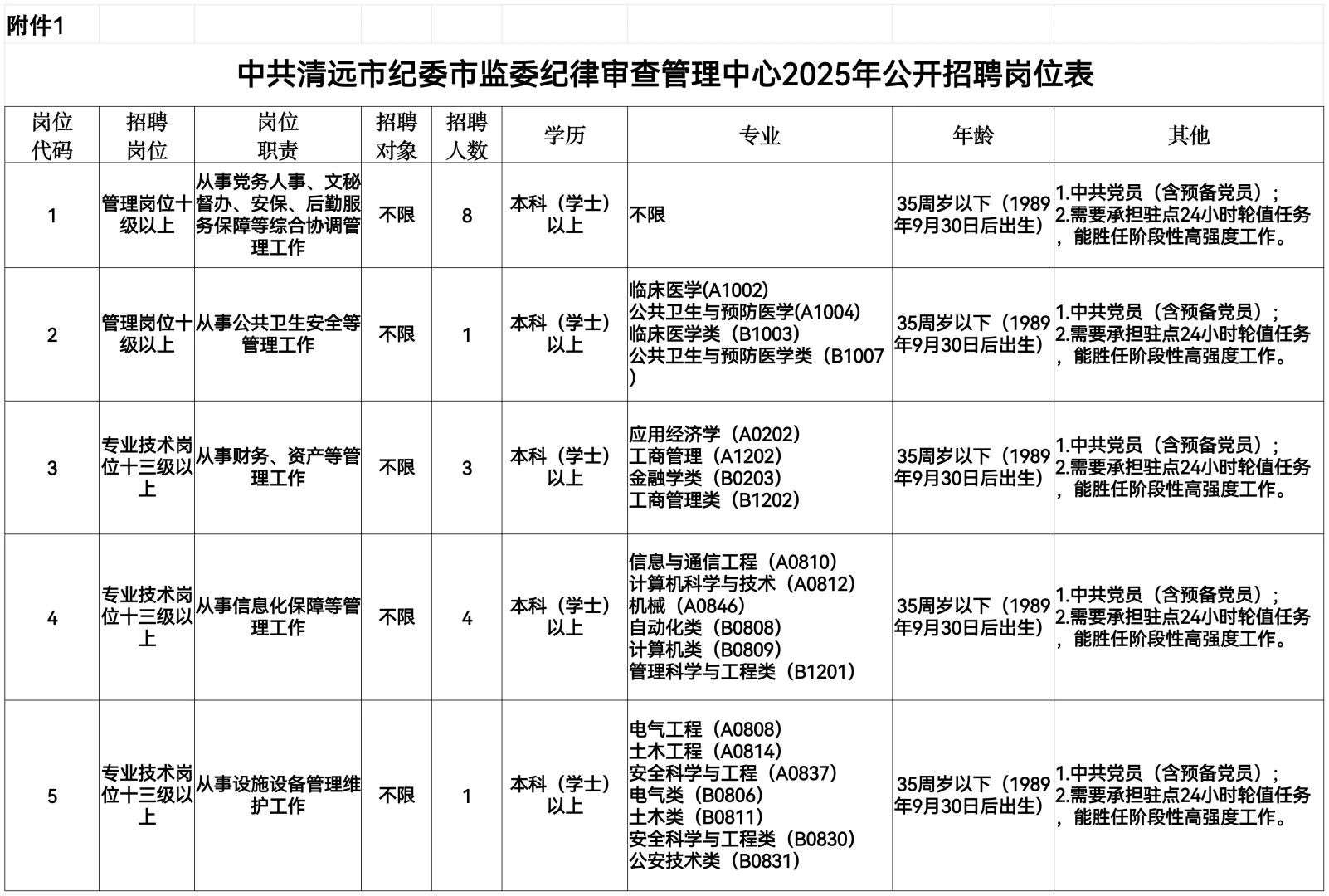 清远市纪委监委招事编17人，抓紧机会上岸