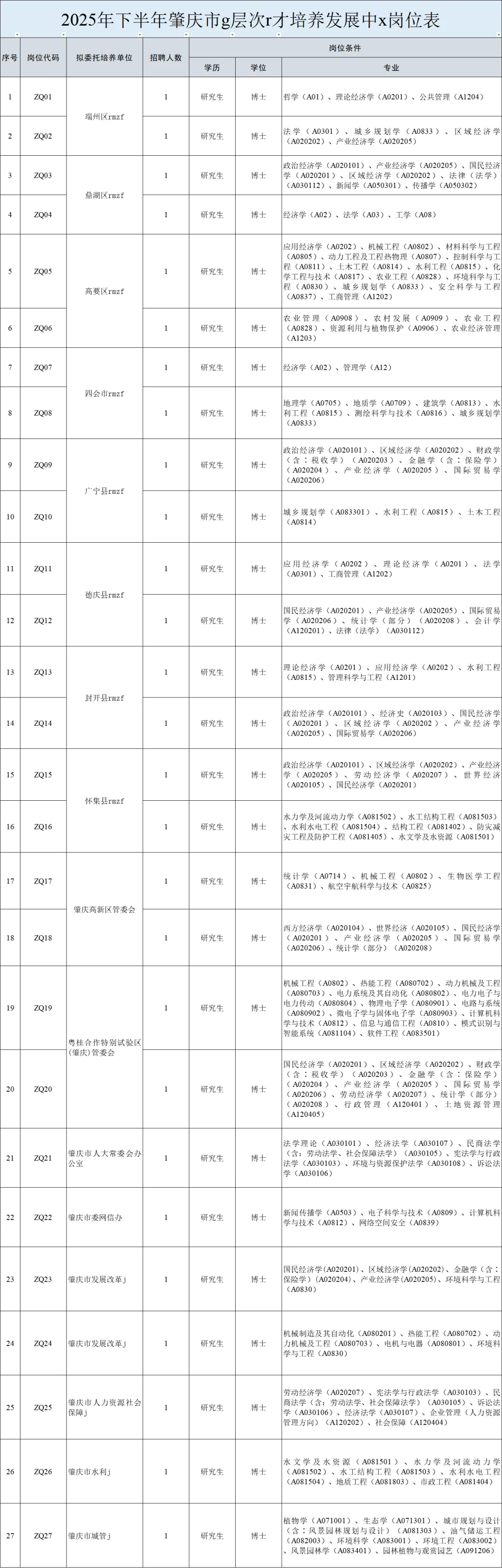 仅面试！肇庆市招聘事业单位工作人员27人