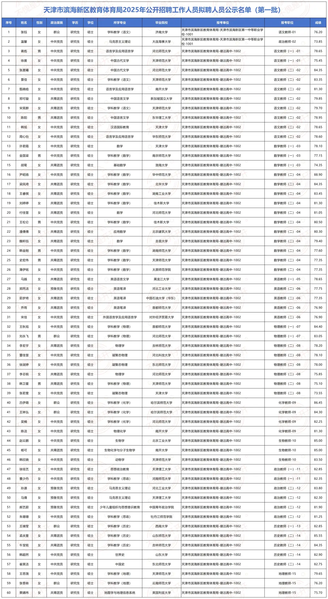 天津滨海新区教育体育局公示294人 恭喜🎉
