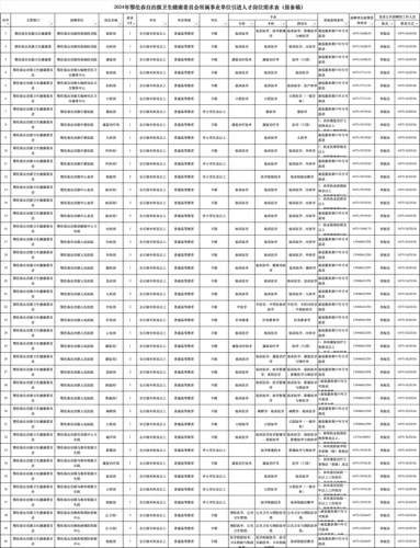 24呼伦贝尔鄂伦春事业单位引进61名公告
