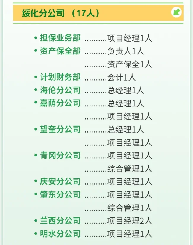 黑龙江国企招聘53人