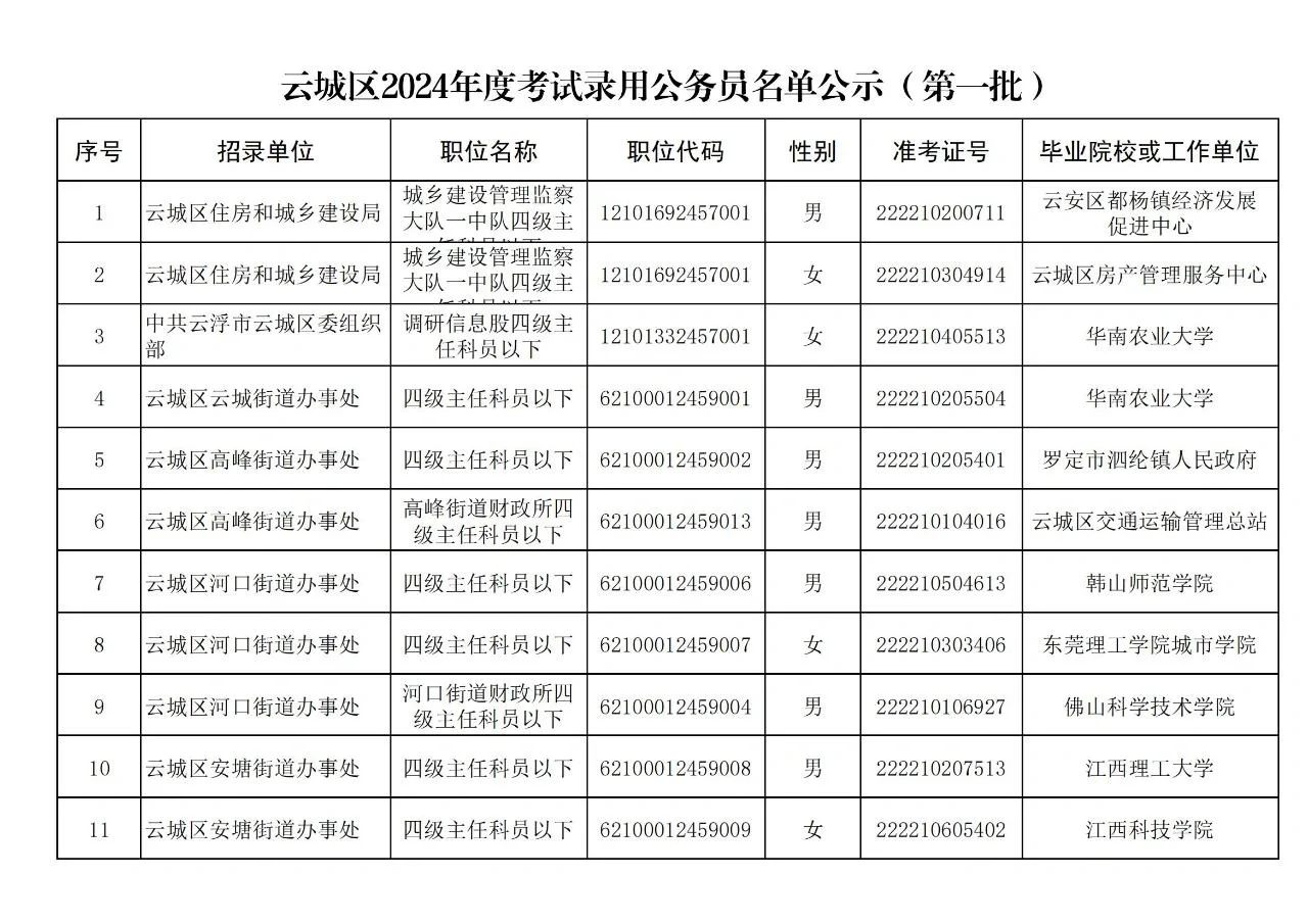 广东云浮市云城区公务员拟录用名单