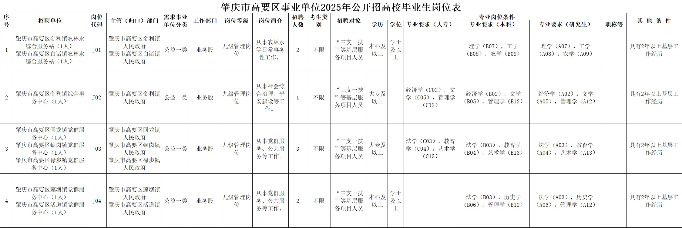 编制！肇庆市高要区事业单位招16人