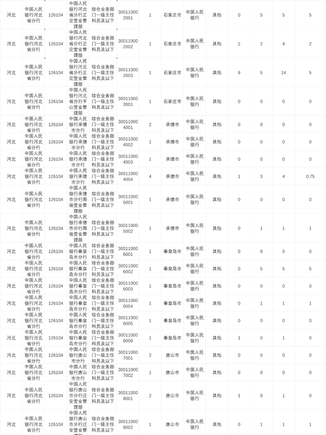 出了！26国考河北地区报名人数（第一天）