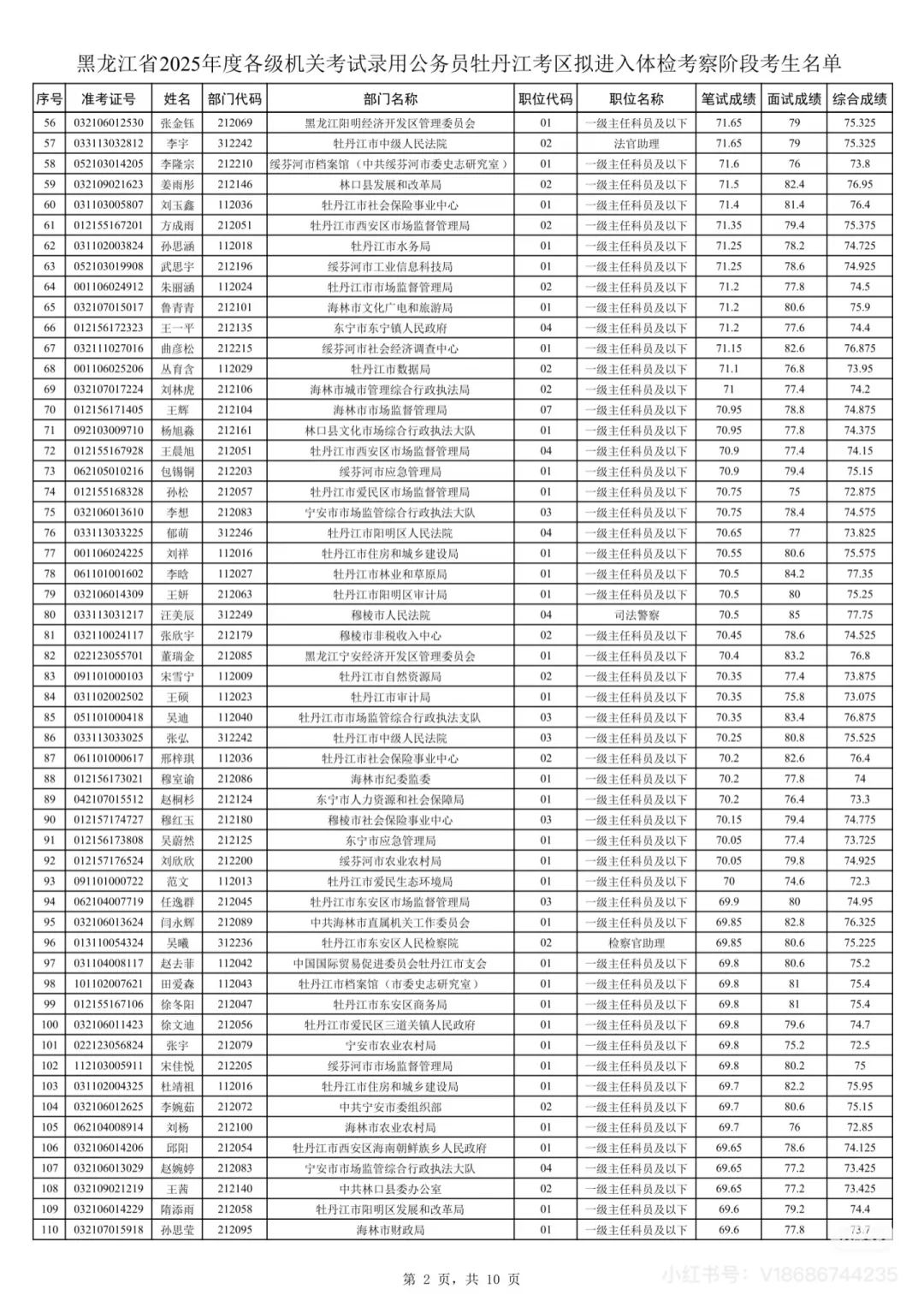 2025年黑龙江省考牡丹江考区笔试成绩排名