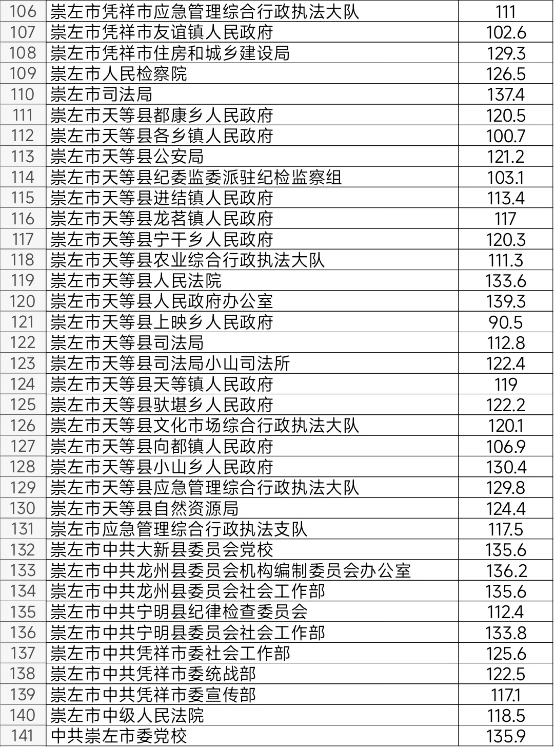 崇左2025年公务员考试进面笔试分数