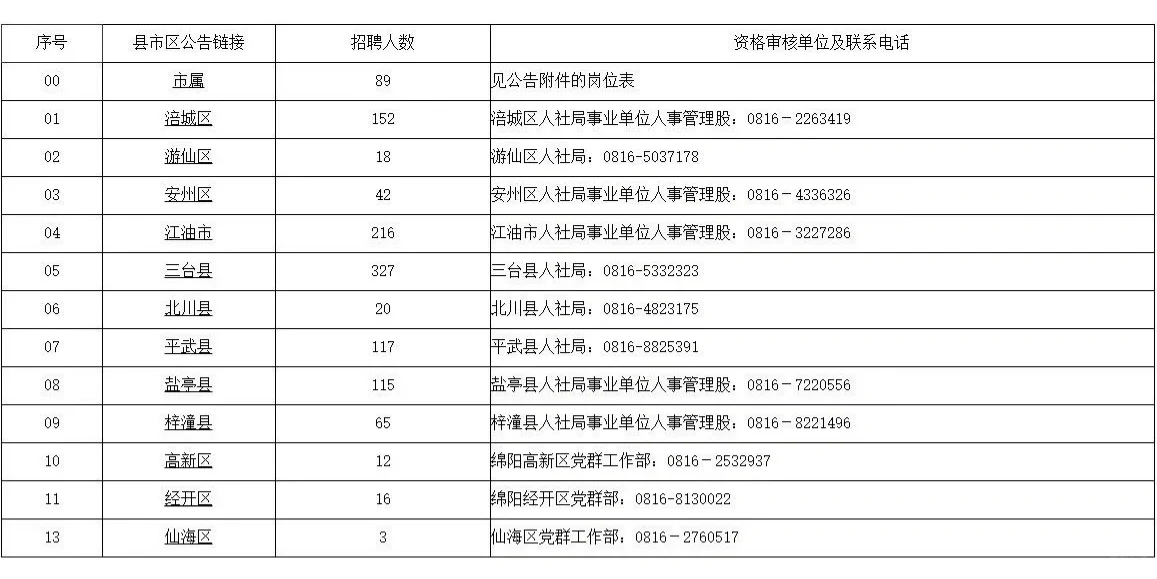 绵阳市2022年半上年事业单公位开招聘