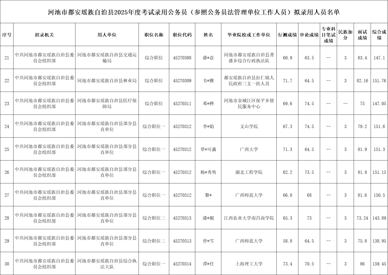 【河池市都安县】25年公务员录用名单