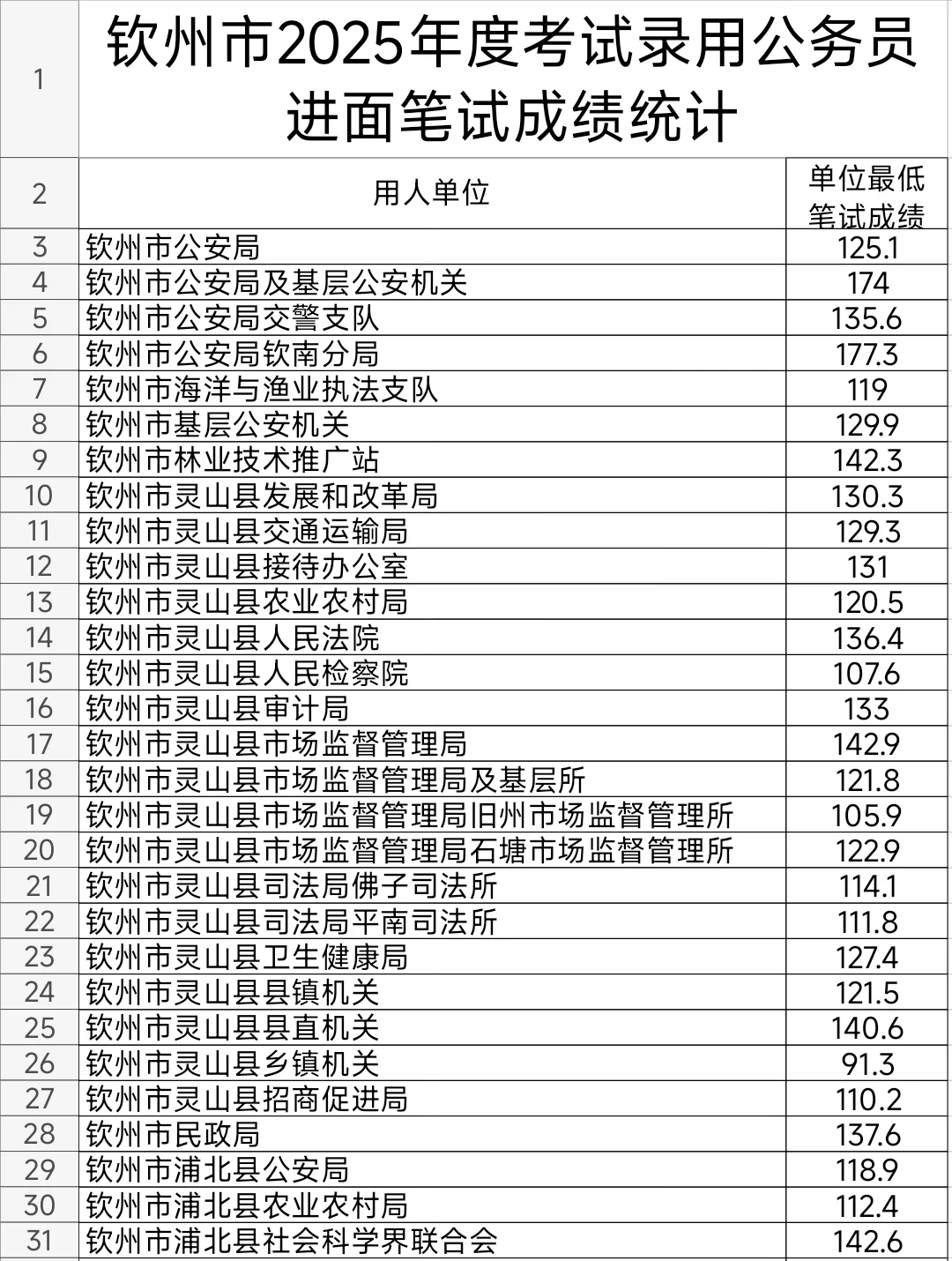 钦州2025年公务员考试进面笔试分数