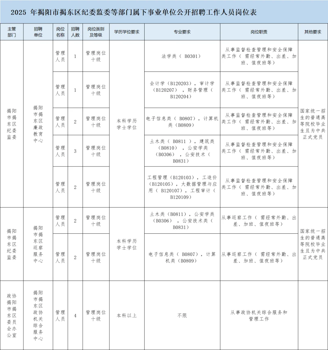 开始报名！揭阳揭东事业编招17人