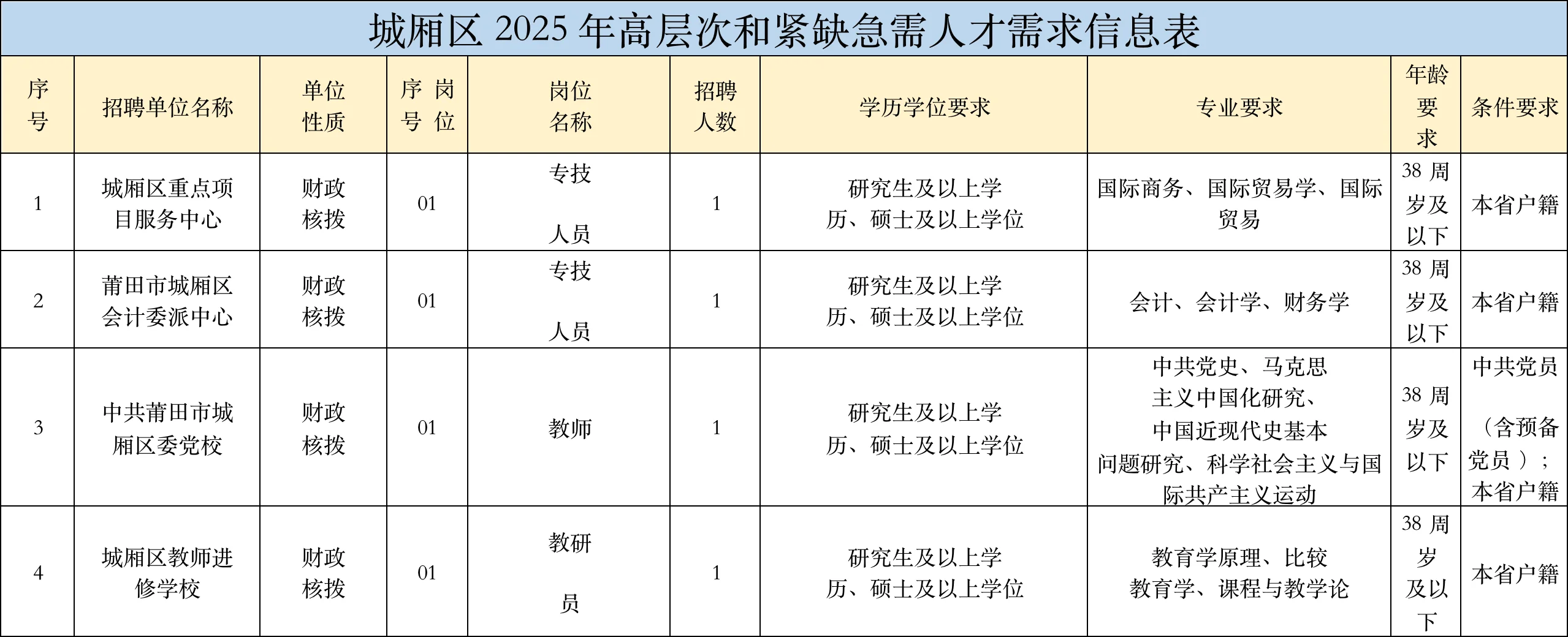 编内！福建事业单位招4人，仅面试！