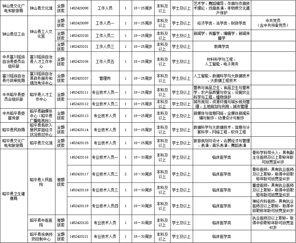 贺州招161人