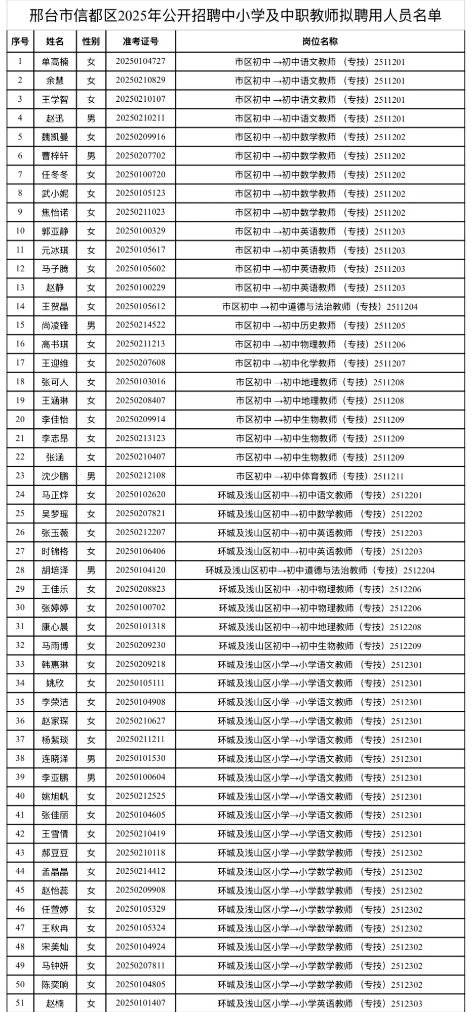 终于来啦✅邢台信都区教师编拟录用人员名单❗