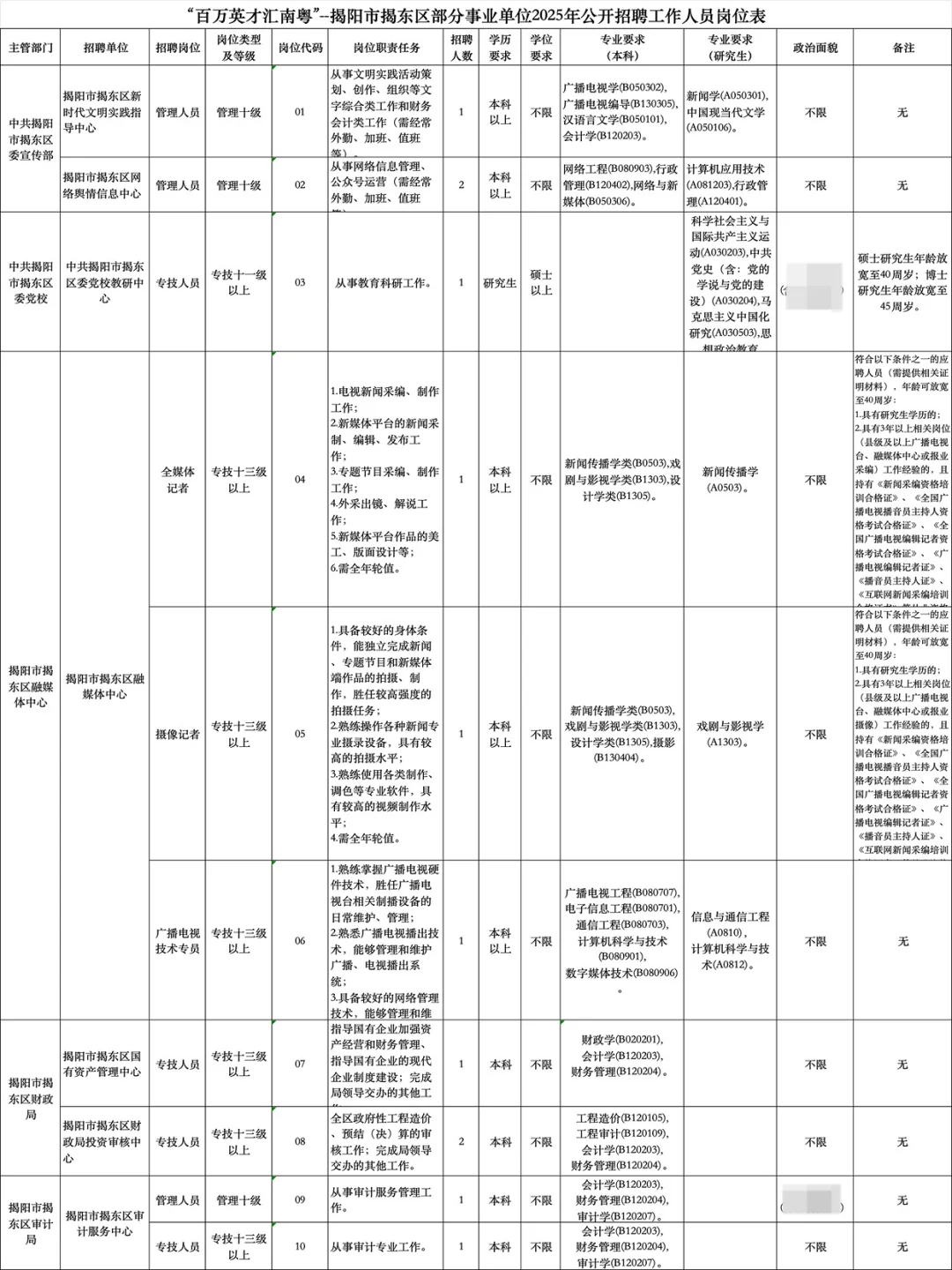 开始报名！揭阳事业编制招12人！岗位表→
