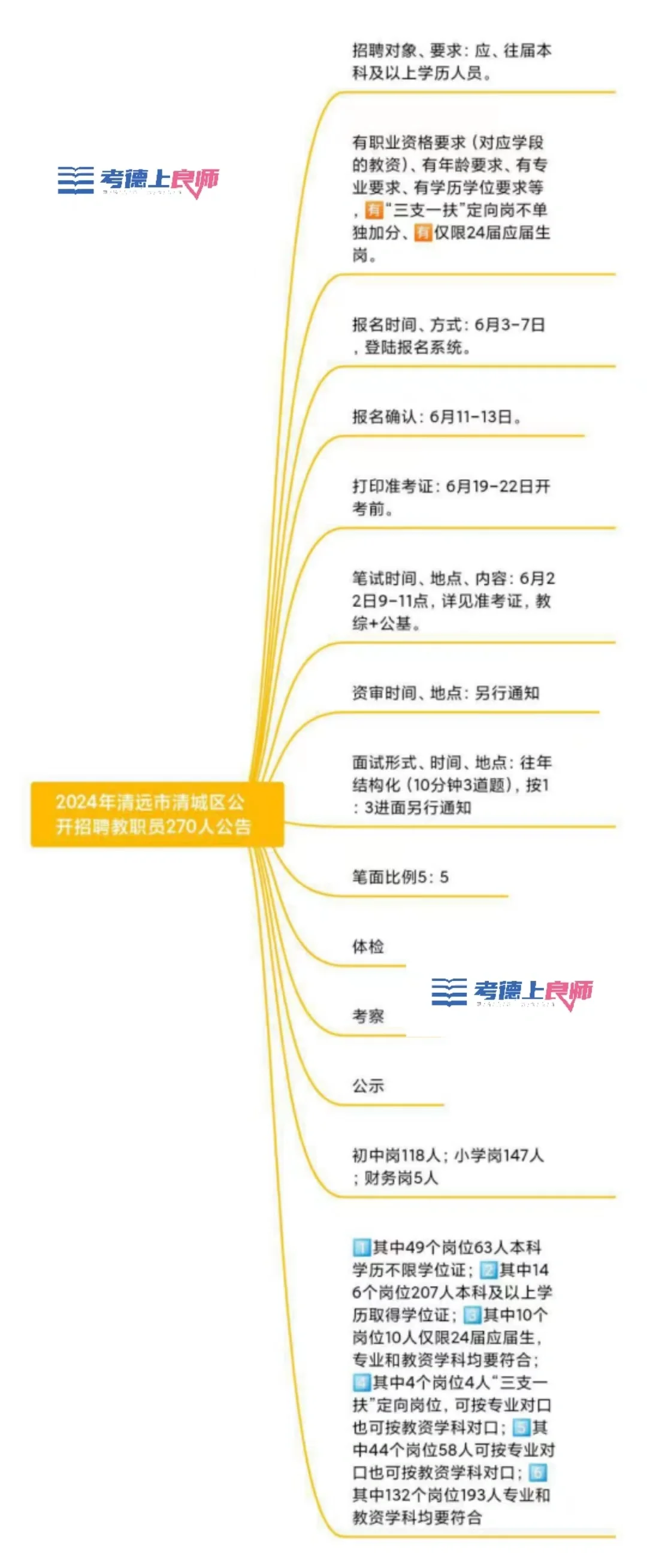 清远市共招聘教师376人