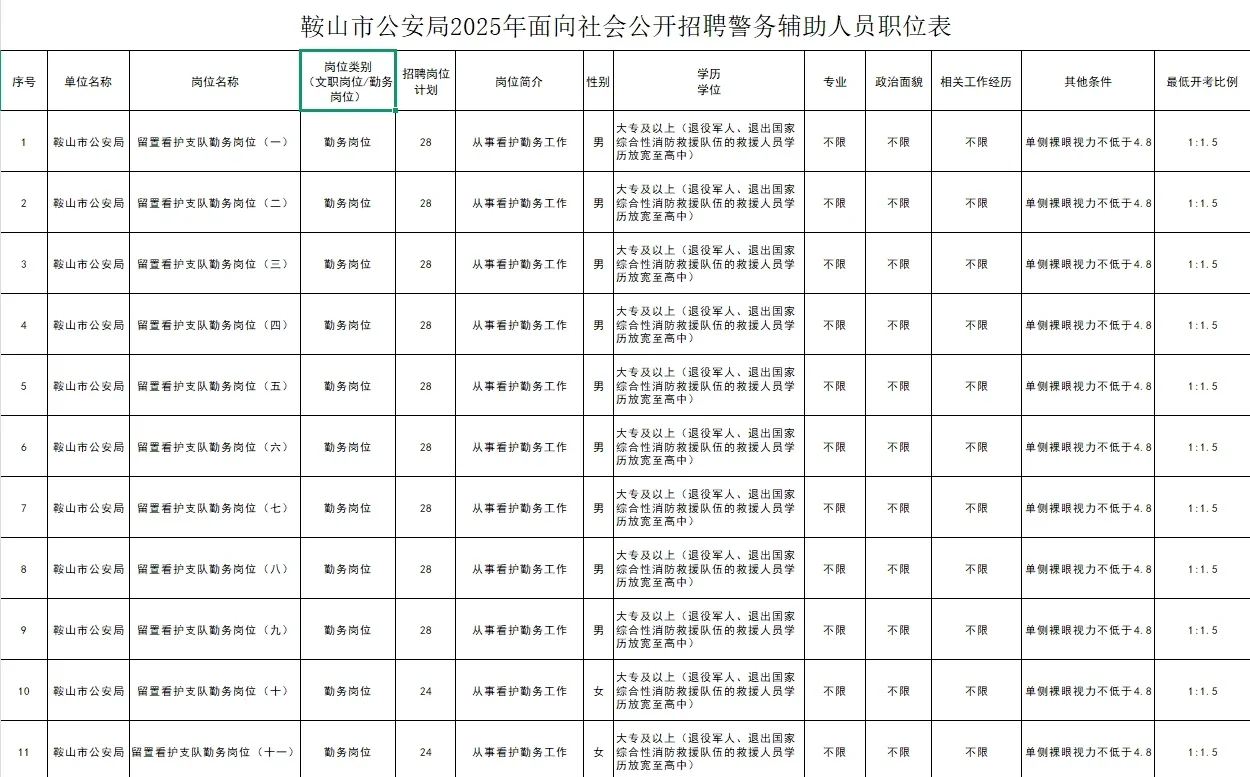 💥辽宁招聘辅警近1000人！专科起报！