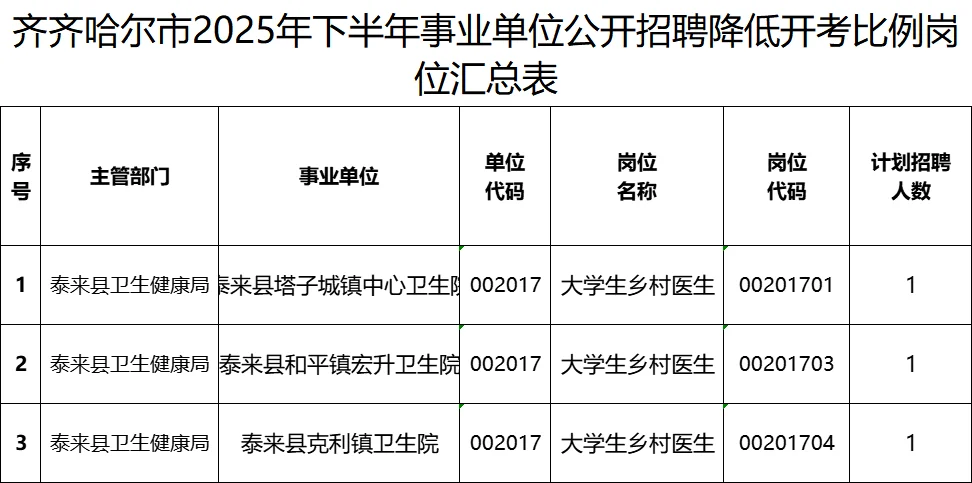 齐齐哈尔25下半年事业编联考职位调整通知