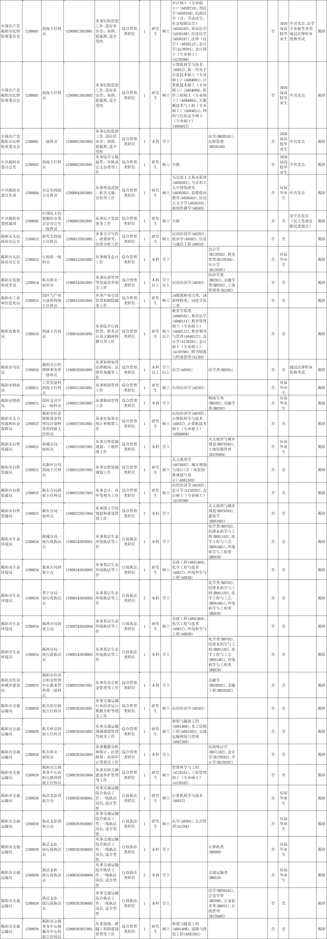 广东省公务员公告出了，揭阳招485人