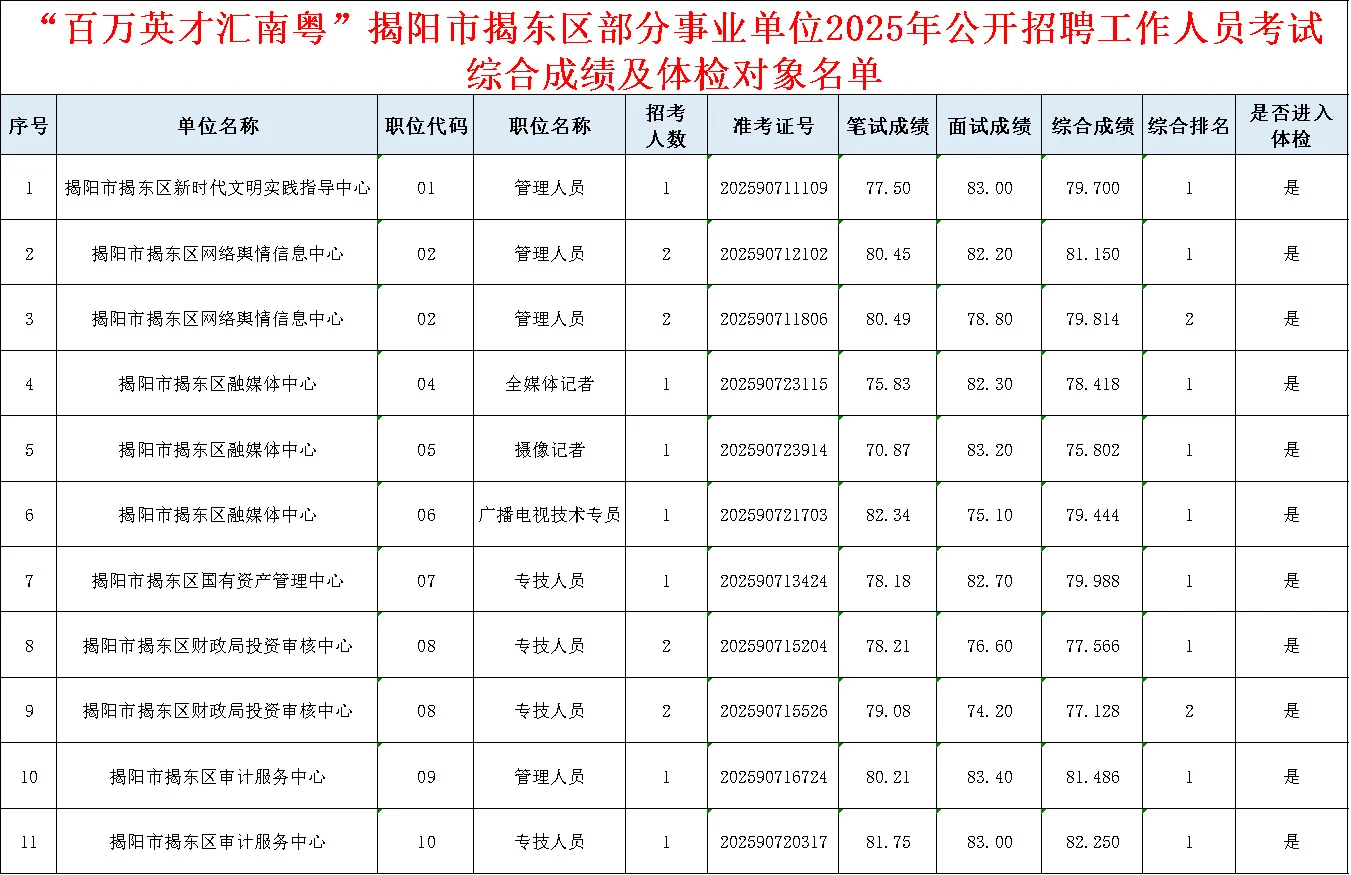 揭东区事业编总成绩已公布啦，最高82.25