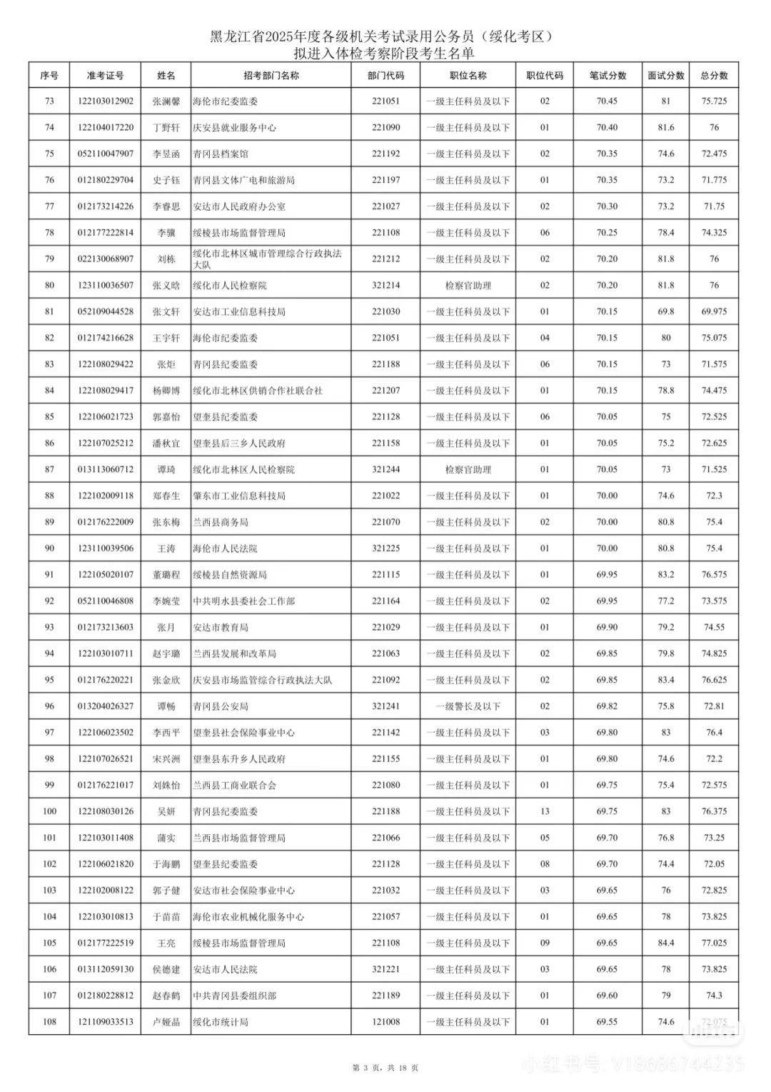 2025年黑龙江省考绥化考区笔试成绩排名