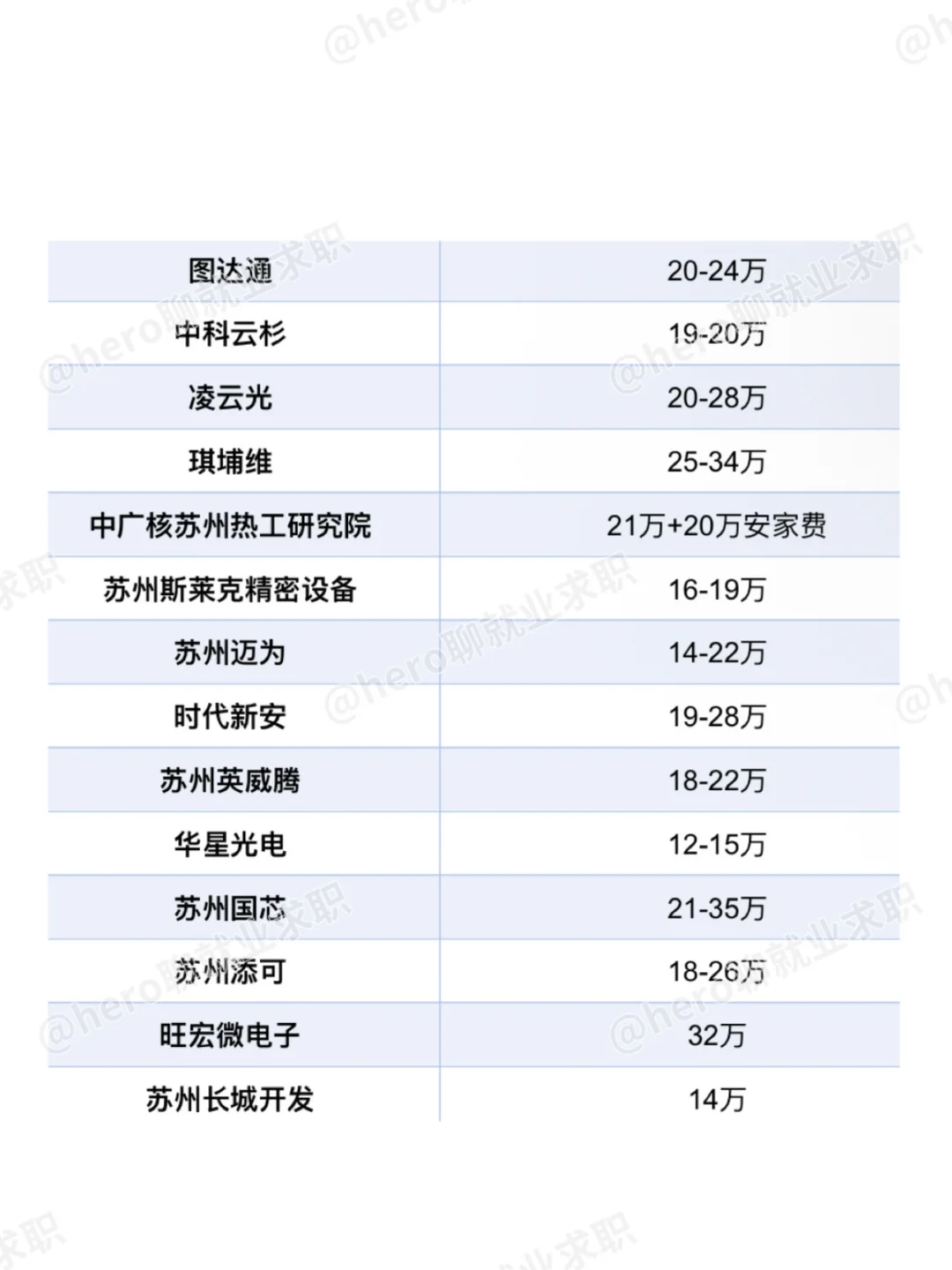 江苏苏州好公司待遇汇总❗️