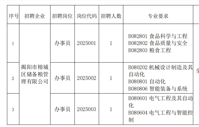 五险一金待遇！揭阳榕城国有企业招聘！