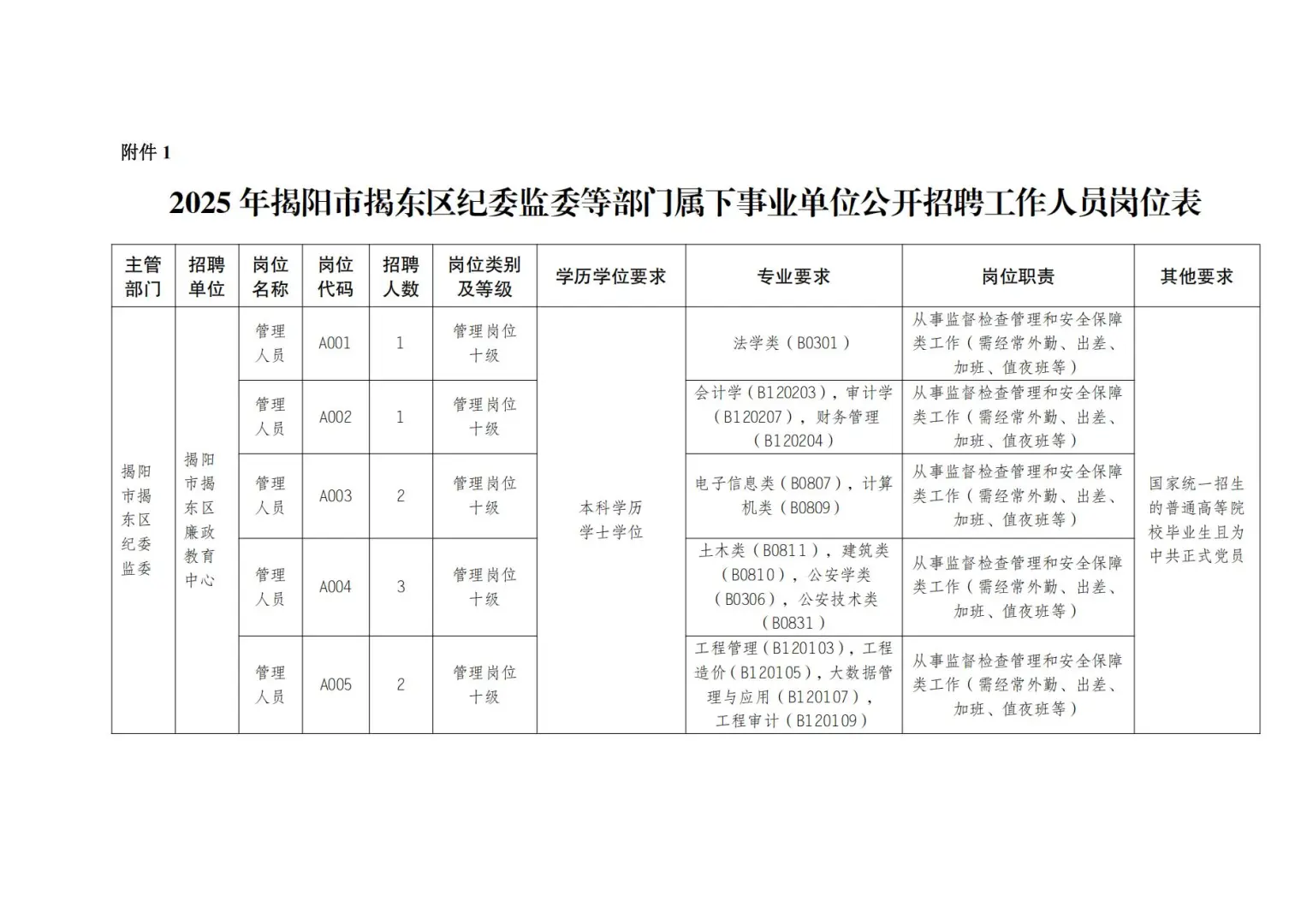 揭阳事业编新机会！法学计算机等均有岗！