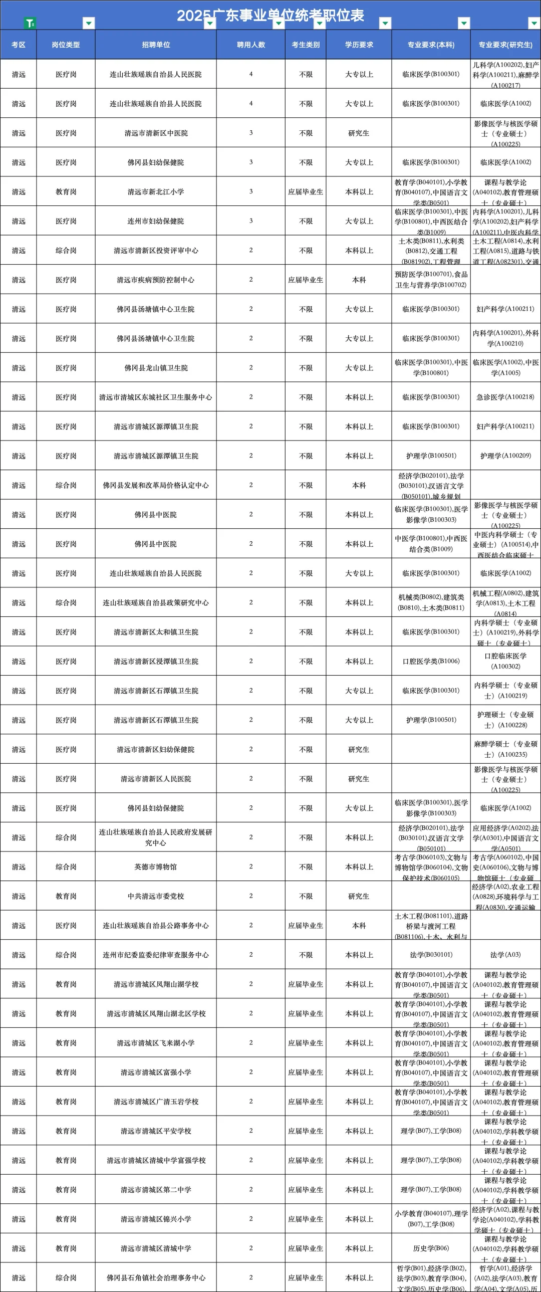 大专以上学历在清远有什么好的工作机会？？