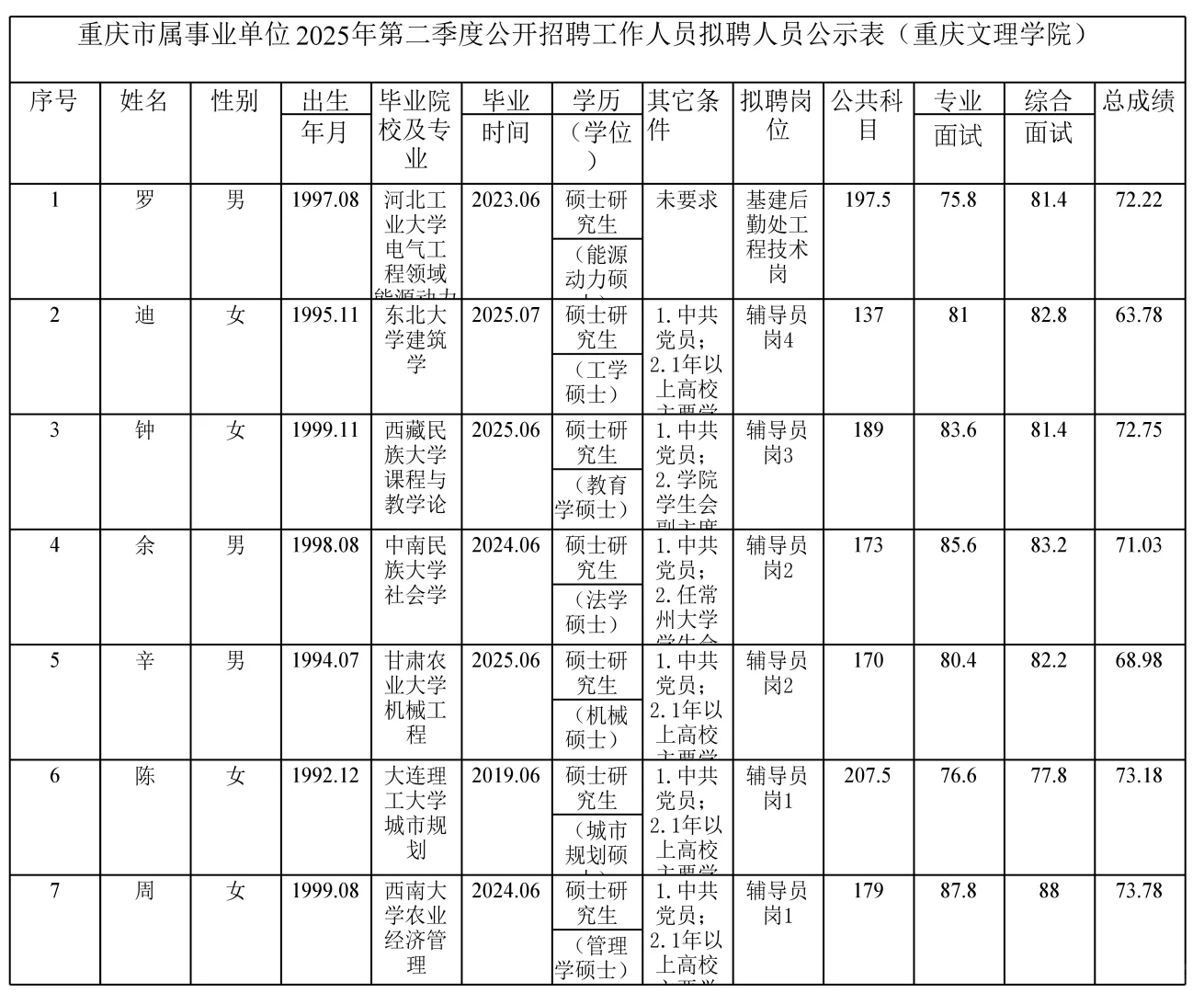 重庆文理学院25年第二季度拟聘人员公示表