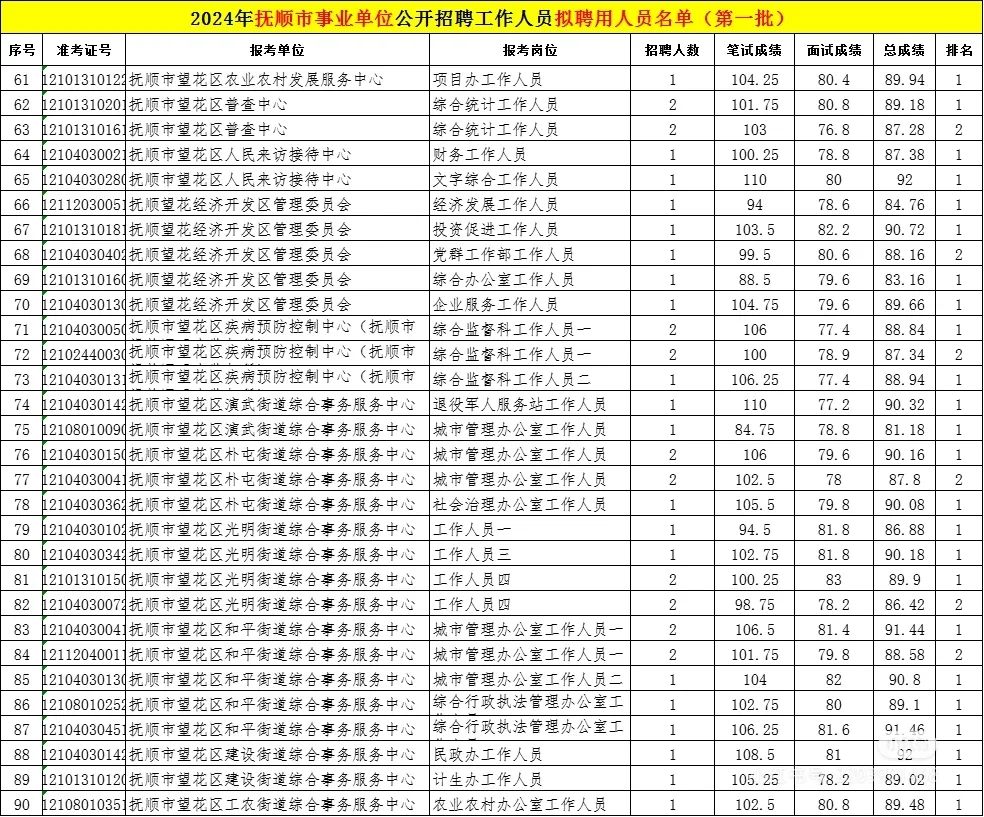 24辽宁事业单位联考抚顺考区拟录用名单来了