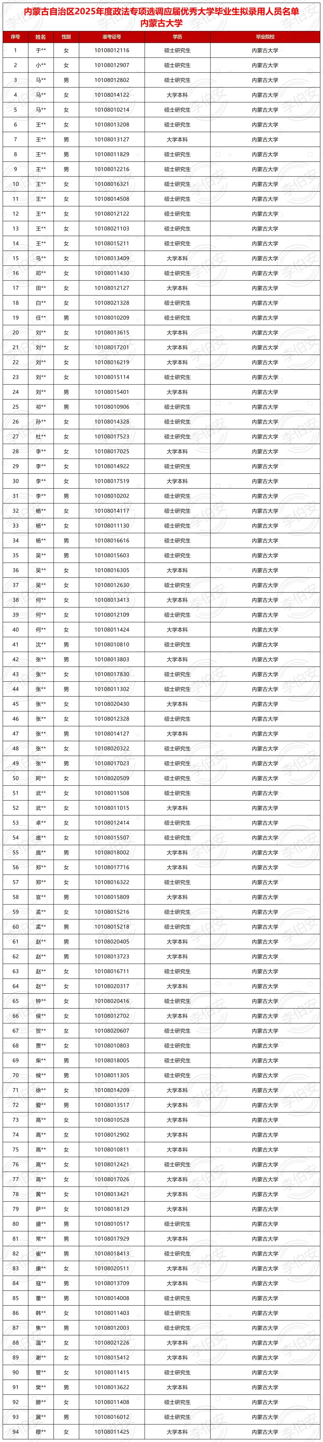 25内蒙古政法选调公示名单【汇总版】