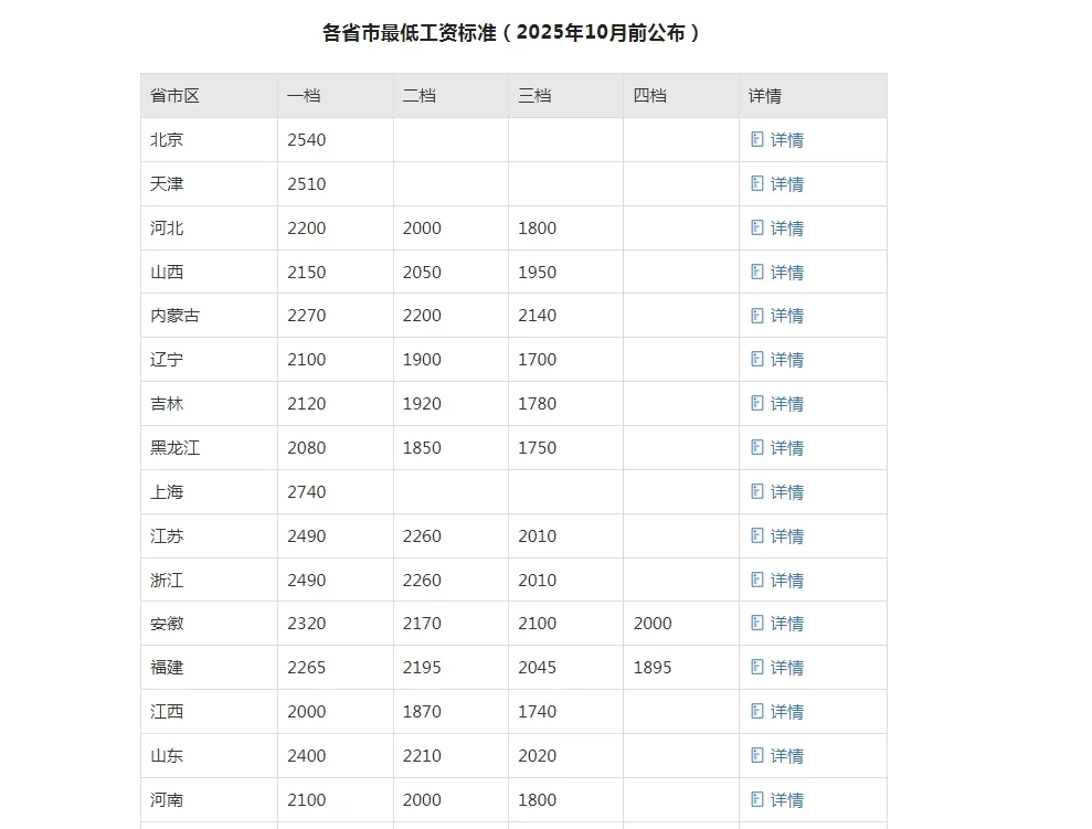 河北社保缴费基数及各省2025年最低工资标准