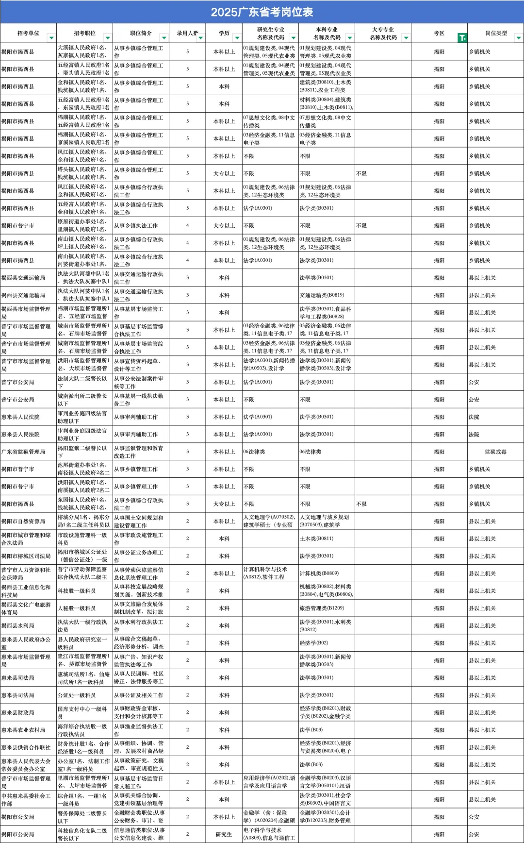25年揭阳岗位表