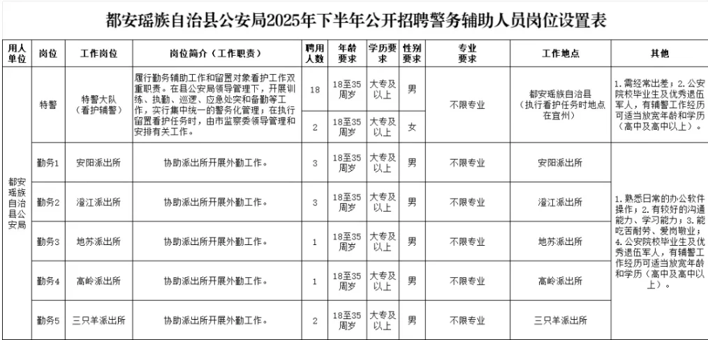 河池都安公安局招录辅警30人