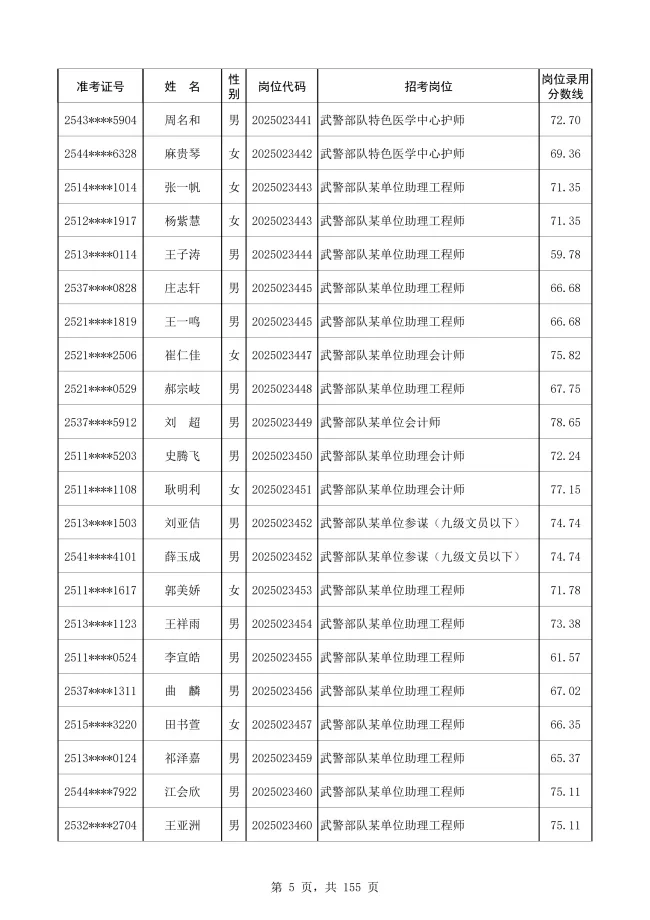 武警部队文职人员拟录用名单公示啦！