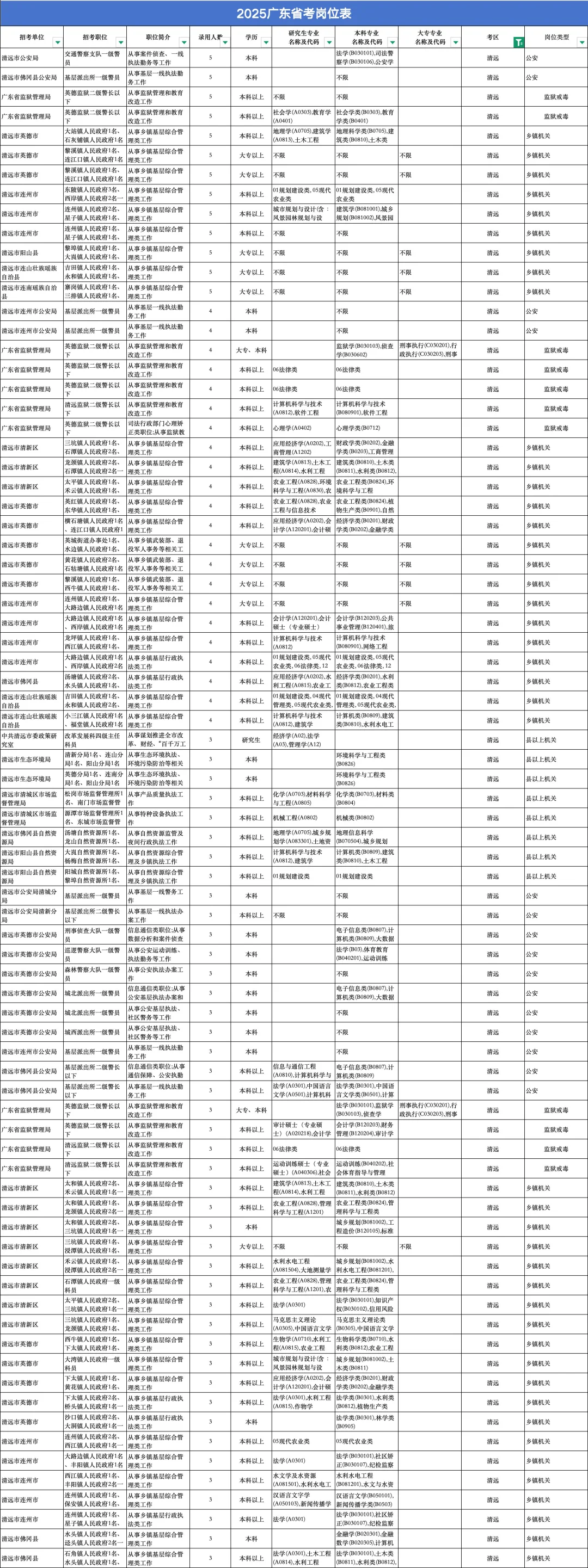 大专以上学历在清远有什么好的工作机会？？