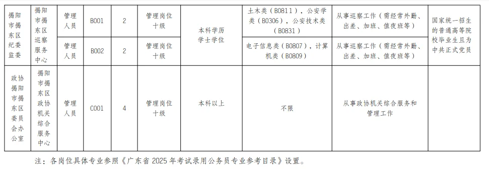 2025广东揭阳市揭东区纪委监委等部门属下事