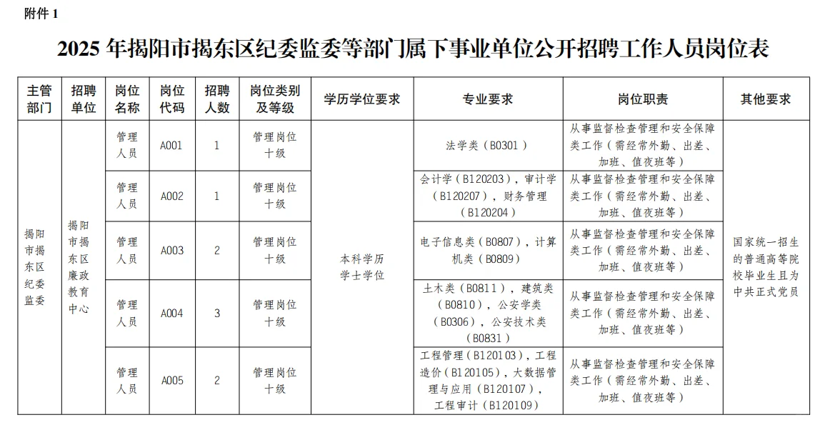 揭东区纪委监委属下单位事编17人