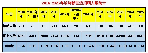 天津市滨海新区招聘条件汇总