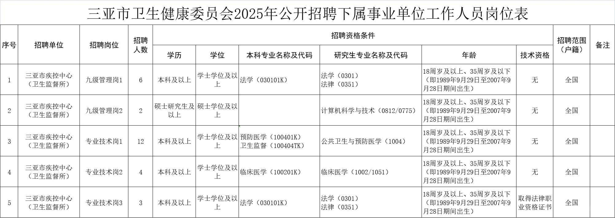 三亚卫健委事业编招聘！有管理岗！