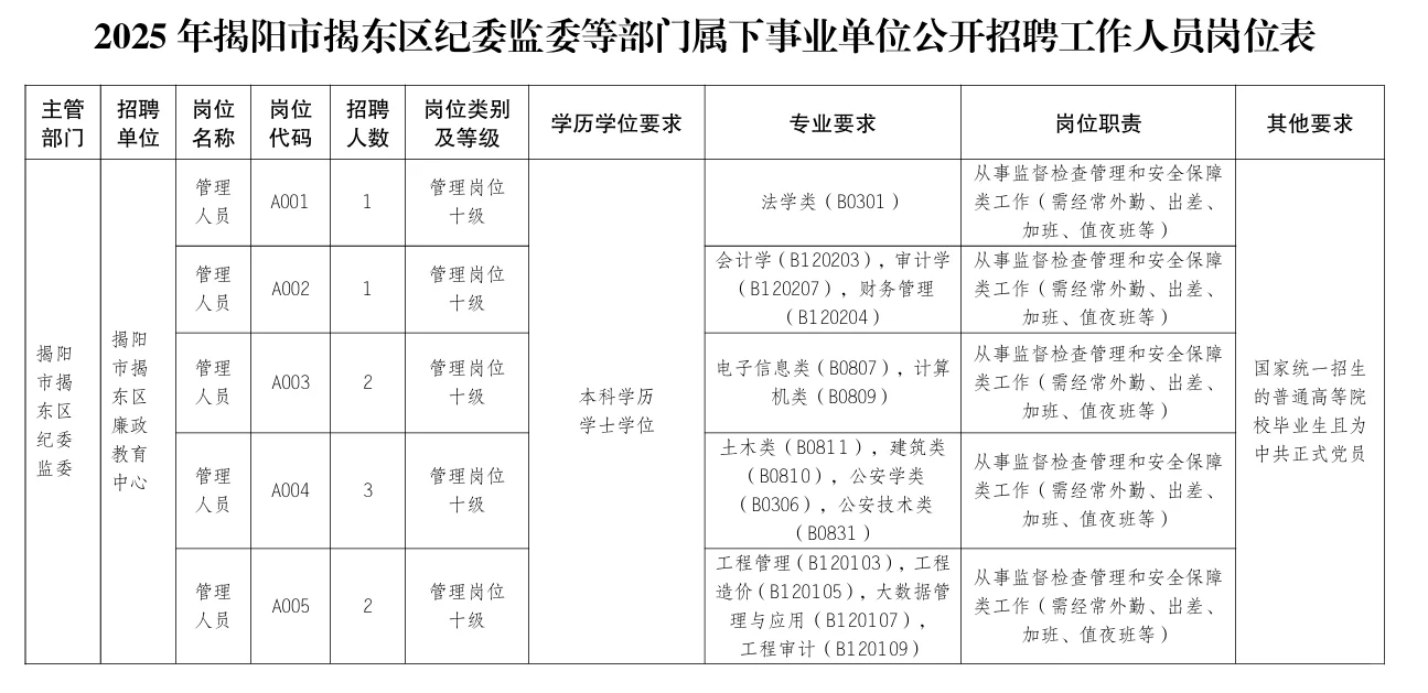 揭阳市揭东区纪委监委等部门招聘工作人员